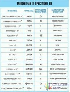 Основные приставки си
