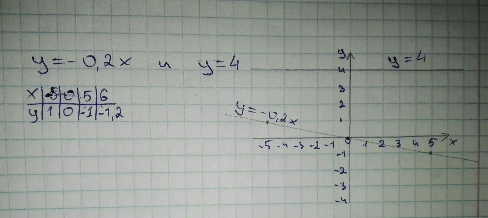 В одной системе координат y=x. Постройте графики функций в одной системе координат y -0.2x. Постройте в одной системе координат графики функций y=2x^2. Построить в одной системе координат графики функций y x 2.