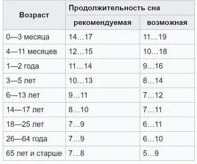Сколько должен спать человек по возрасту