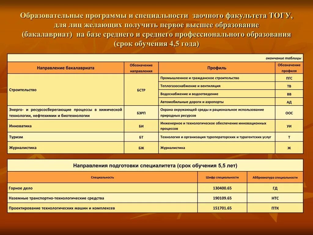 Химия направление бакалавриат. Высшее образование срок обучения. Бакалавриат срок обучения. Специальности высшего образования специалитета. Бакалавриат заочное обучение.