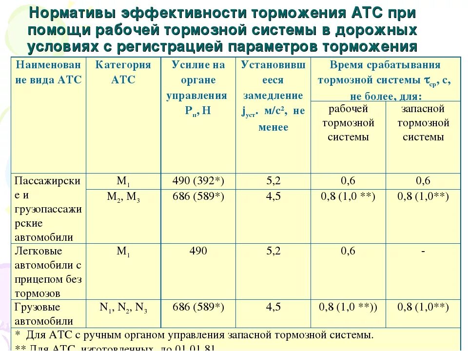 Проверка эффективности тормозов. Показатель эффективности торможения. Коэффициент эффективности торможения. Нормативы по автомобилям. Характеристики атс