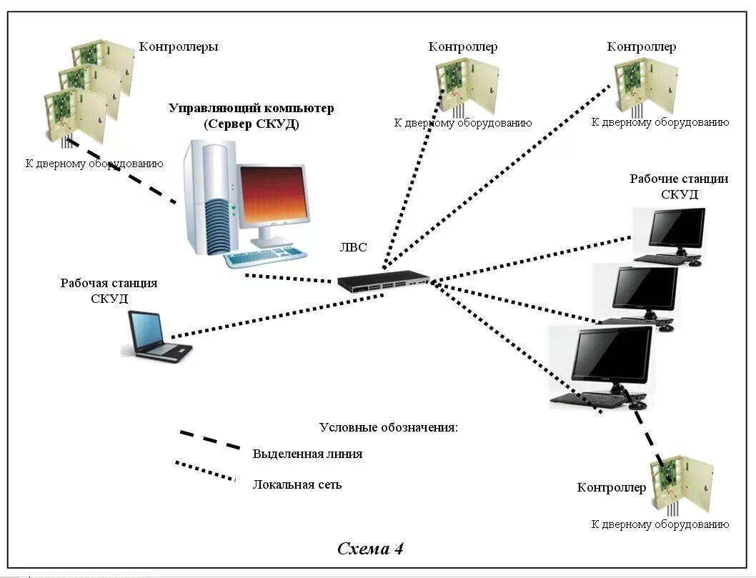Организация доступа в помещения. Структурная схема СКУД системы. Система контроля удаленного доступа. Структурная схема системы контроля и управления доступом. Оконечные устройства СКУД схема.