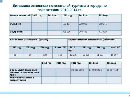 Показатели туризма