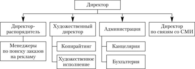 Линейная организационная структура рекламного агентства. Структура организации рекламного агентства. Организационная структура рекламного агентства схема. Структура предприятия рекламного агентства.