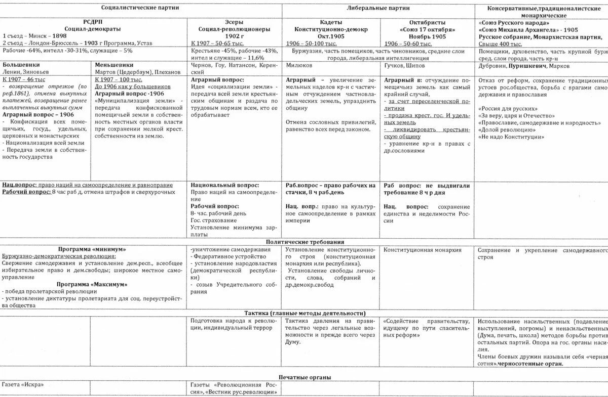 Программа рсдрп включала требования. Политические партии кадеты октябристы таблица. таблица партии россии в начале 20 века эсеры. таблица политические партии в начале 20 века меньшевики и большевики. партии рсдрп эсеры кадеты октябристы таблица.