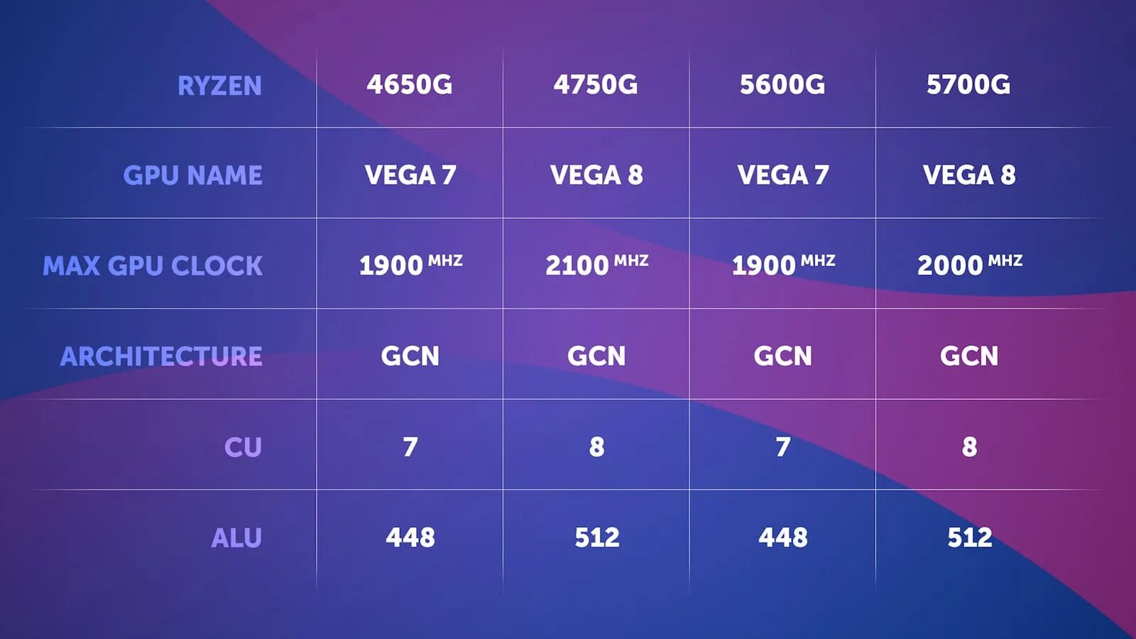 Тест ryzen 5600. Ryzen 5 5600. Райзен 7 5700g. 5600g 5700g. Процессор Ryzen 5 5600g.