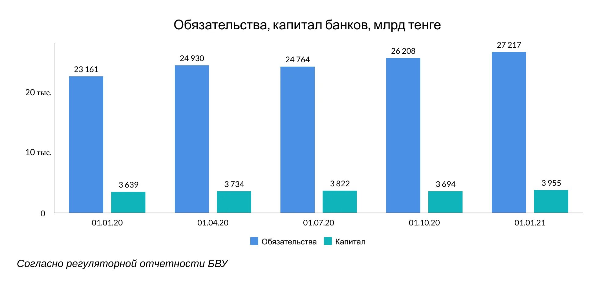 Ликвидность банковского сектора. Капитал банковского сектора. Крупнейшие банки Казахстана 2022. Совокупные Активы банковского сектора 2021.