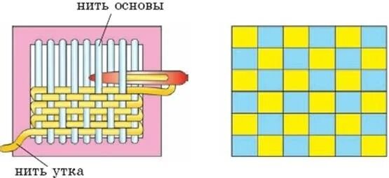 Уток и основа ткани как определить. Нить основы. Как определить нить основы и нить утка. Нить основы и уток. Ткани нить основы и утка.