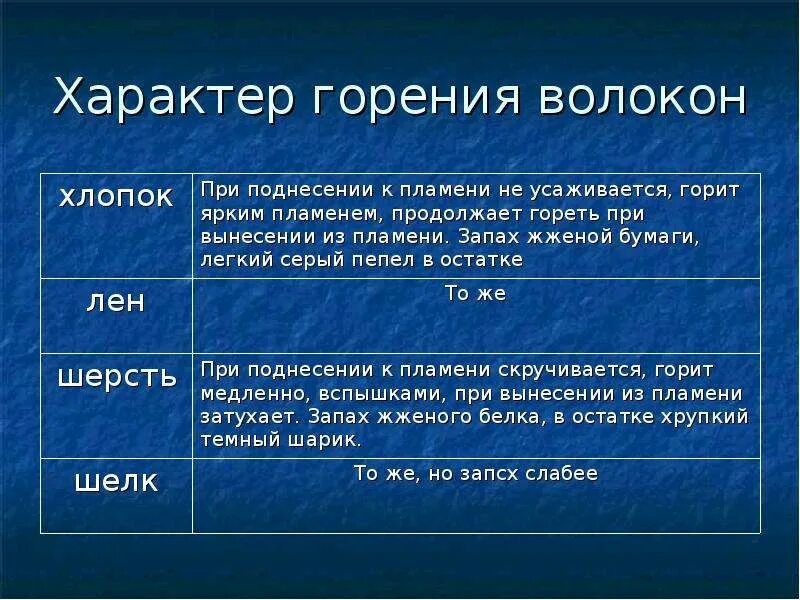 Характер горения шерсти. Характер горения шерстяного волокна. Характер горения льна. Шерсть волокно характер горения.