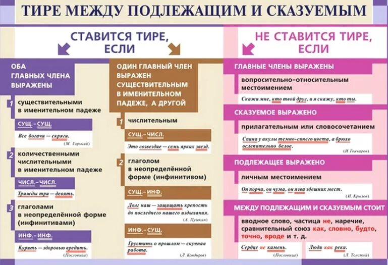 Признаки тире. Правила пунктуации тире. Правило тире. Когда ставится тире между подлежащим и сказуемым. Тире знак препинания правило.