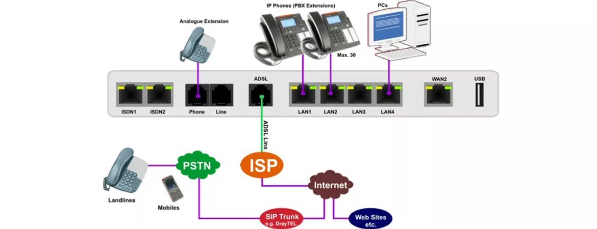 Схема подключения IP телефона и компьютера. Схема SIP телефонии. Схема подключения IP телефона через компьютер. Схема подключения SIP телефона. Как соединить телефоны между собой