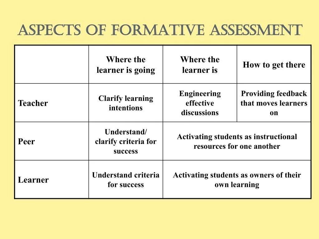 Formative Assessment. Types of formative Assessment. Formative Assessment methods. Assessment+на+уроке+английского+языка.