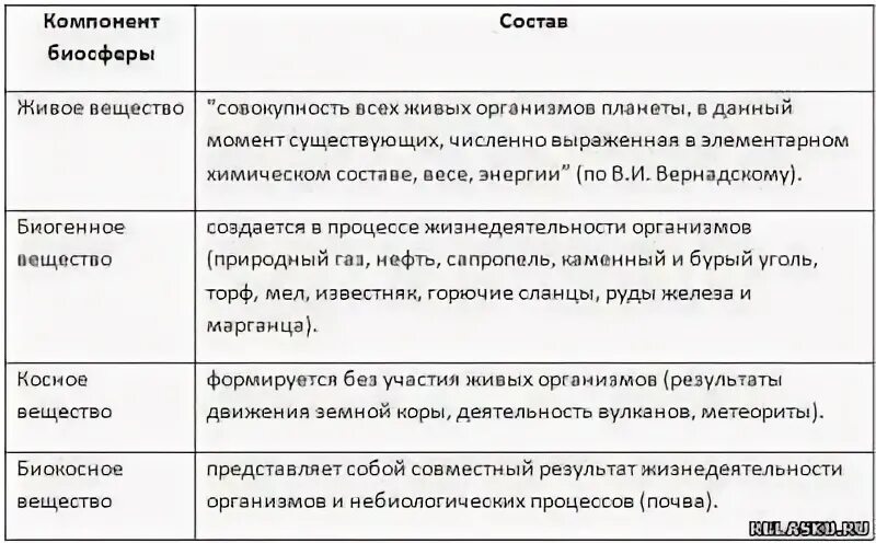 Категория группы организмов. Структура биосферы таблица. Компоненты биосферы характеристика и примеры. 6 Функций биосферы. Компоненты биосферы таблица.