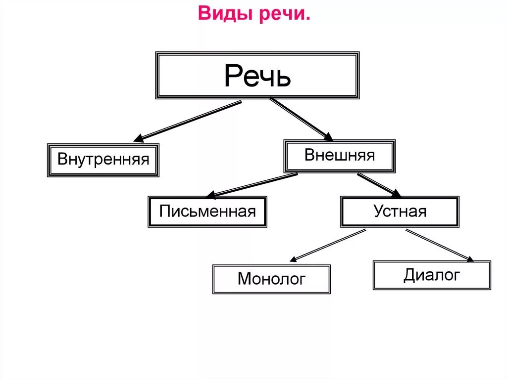 Виды речи схема. Перечислите виды речи. Виды речи таблица. Виды речи в русском языке.