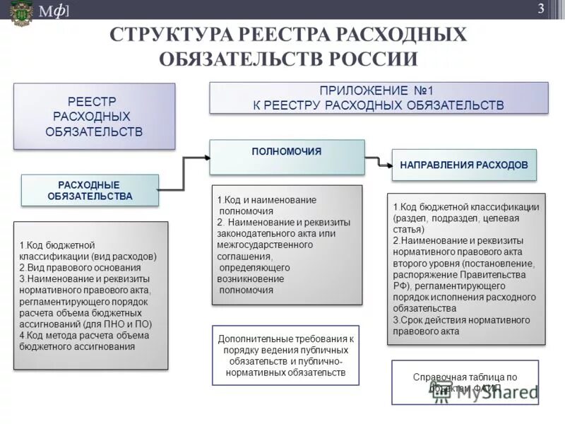 Структура реестра расходных обязательств РФ. Реестр расходных обязательств ФТС. Структура обязательства. Расходные обязательства реестр расходных обязательств. Расходные полномочия рф