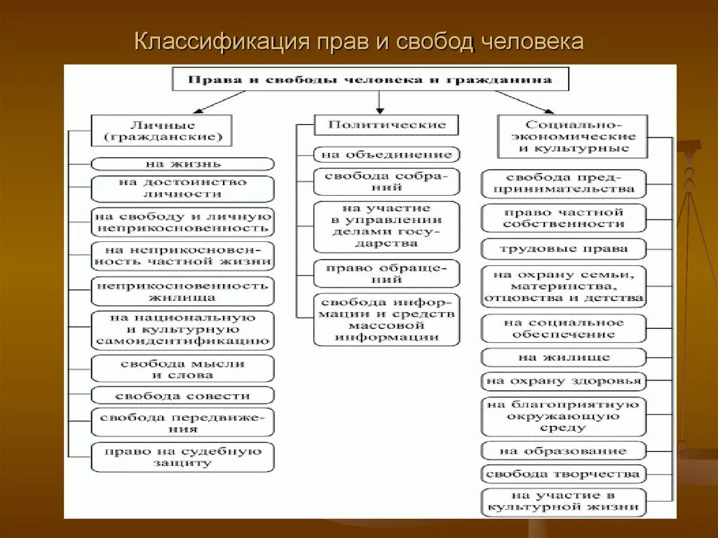 Гражданин и человек таблица. Основные классификации прав и свобод человека и гражданина. Классификация прав человека и гражданина по Конституции РФ. Классификация политических прав и свобод человека и гражданина в РФ.