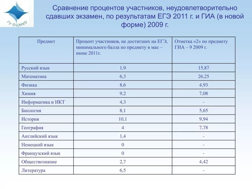 Процент не сдавших ЕГЭ. Процент сдавших ЕГЭ. Процент не сдачи ЕГЭ. Процент сдачи предметов ЕГЭ. Процент не сдавших огэ