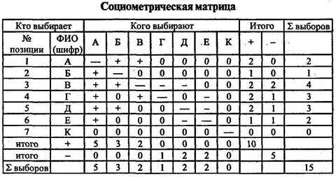 Социометрический метод морено