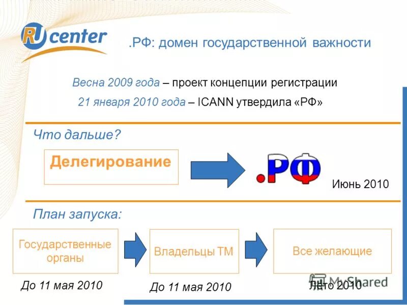 Магазин доменов. Домен РФ. Российские домены. Фирменное Наименование и доменное имя. Домен обозначает