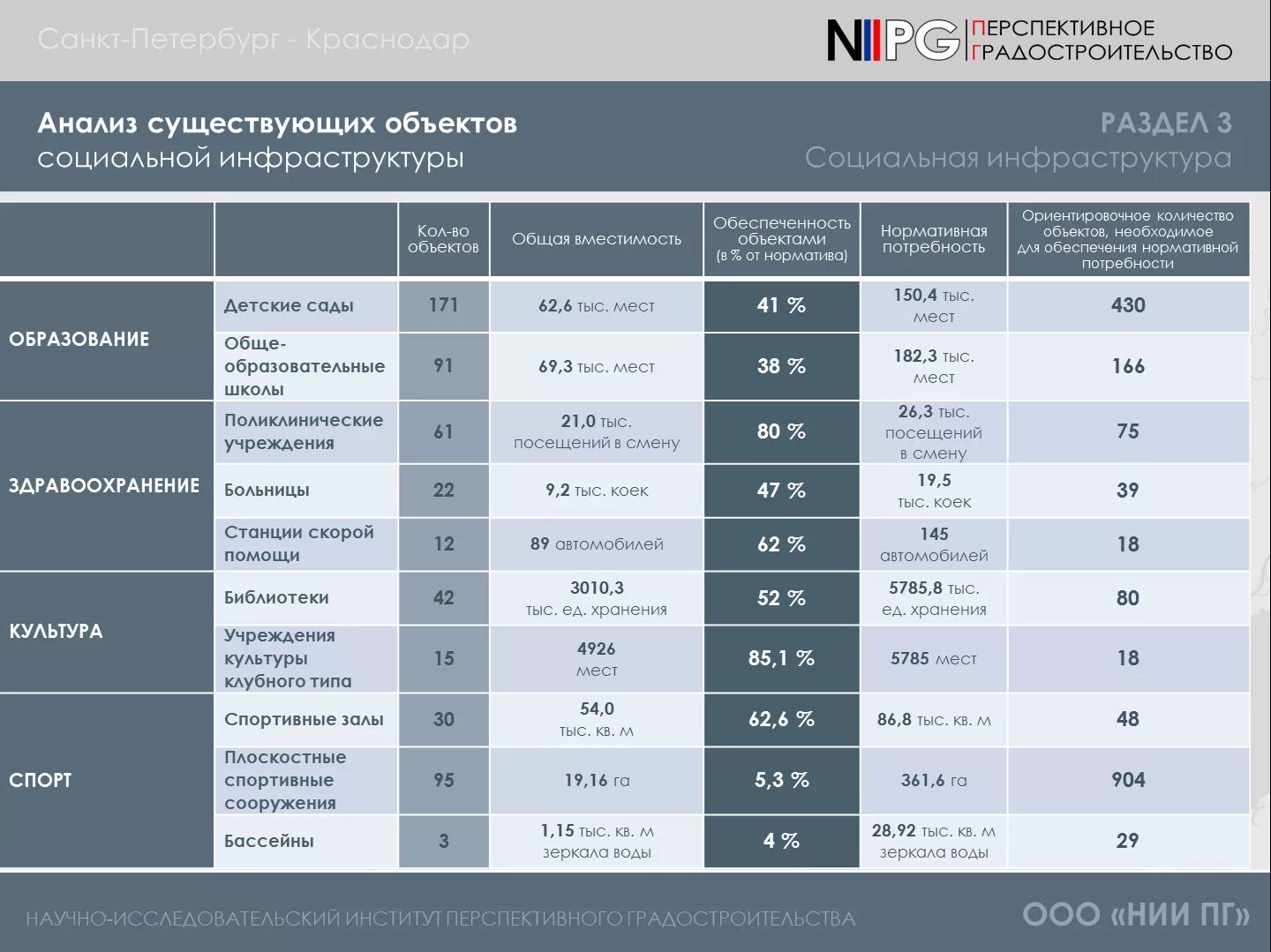 Сайт анализы краснодар. Нормативы обеспеченности объектами социальной инфраструктуры. Анализ существующего объекта. Генплан Краснодара до 2040 года. Анализ урбанистики.