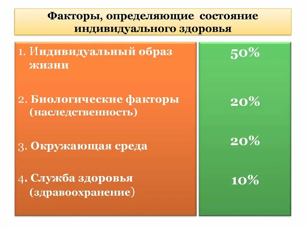 Наследственные факторы определяют. Факторы индивидуального здоровья. Факторы определяющие состояние индивидуального здоровья. Биологический фактор наследственность занимает. Сколько факторов определяют индивидуальное здоровье.