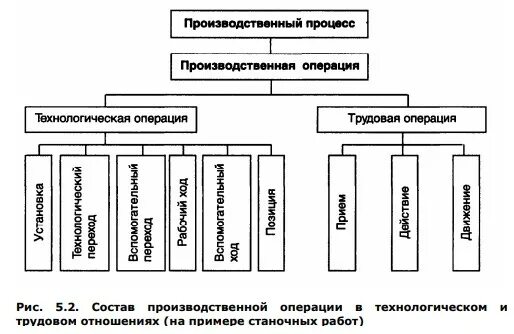 Операции производственного процесса. Структура производственного процесса. Структура производственной операции. Производственный процесс и производственная операция.. Выполнение определенных производственных операций