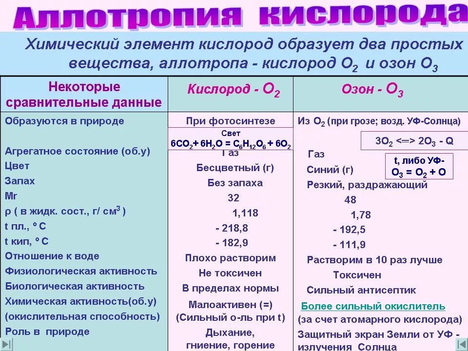 Кислород как химический элемент 5 утверждений. Химические свойства кислорода и озона 8 класс. сравнительная таблица кислорода и озона. аллотропные видоизменения кислорода таблица. сравнительная характеристика кислорода и озона таблица.