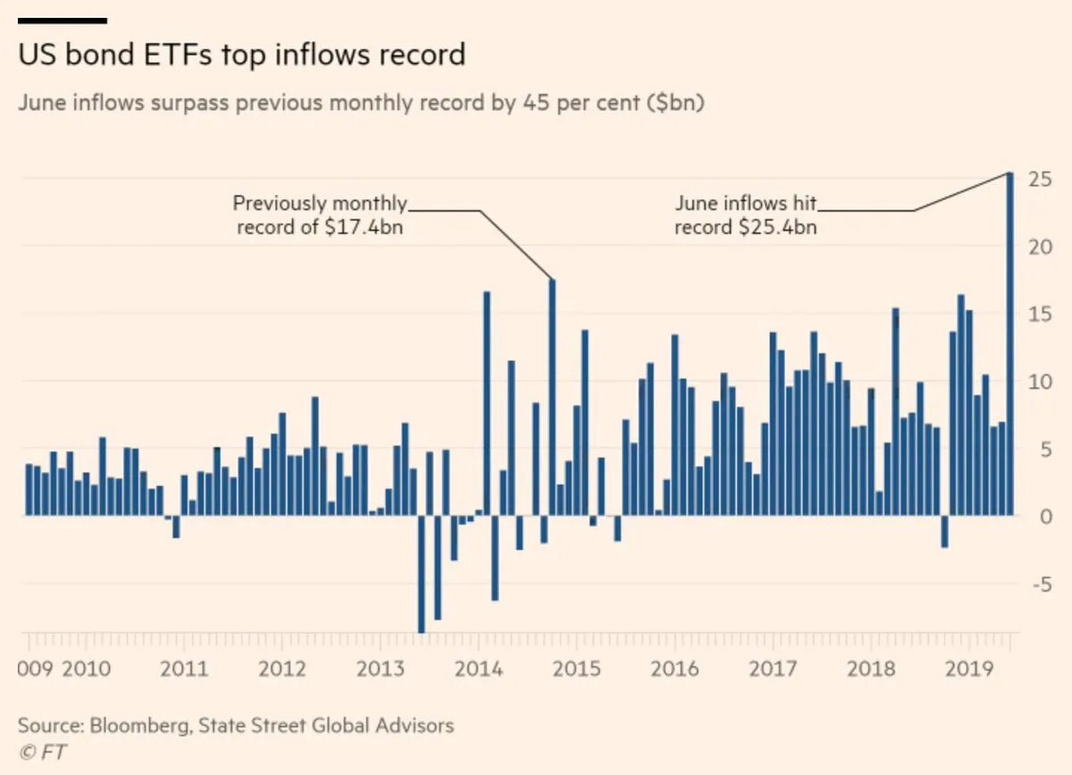 Etf us. State Street Global Advisors. TLT ETF. State Street Global Advisors успех компании по графику. Freedom Global покупка ETF.