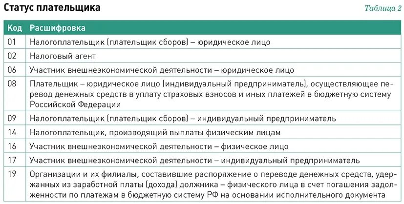 Статус 01. Статус плательщика 13 в платежном поручении. статус налогового платежа в платежном поручении. статус налогоплательщика 13 в платежном поручении. 04 статус налогоплательщика в платежном поручении.