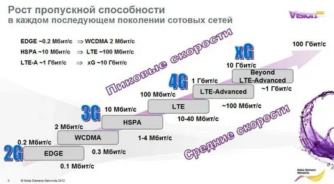 Скорость интернета мобильной связи