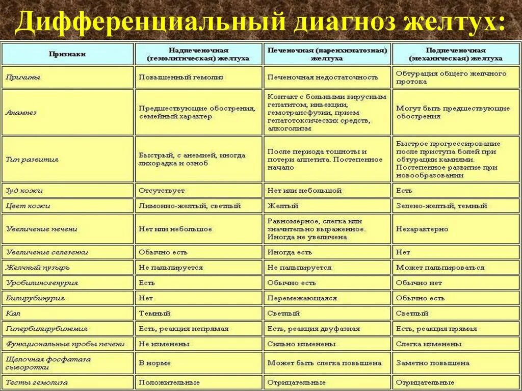 Проведите дифференциальный диагноз заболевания. Дифференциальный диагноз желтух. Дифференциальная диагностика типы желтухи таблица. Диф диагностика заболеваний с желтушным синдромом. Диф диагноз желтух таблица.