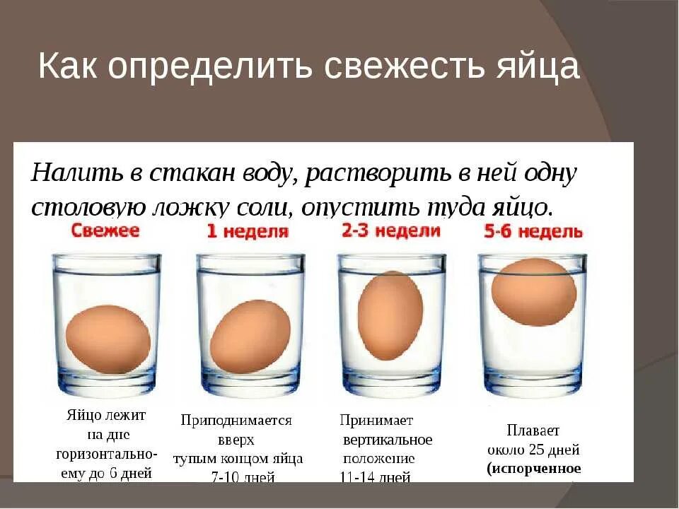 Сколько годность яиц. Как определить свежесть яйца. Проверка яиц на свежесть. Определить свежесть яиц в воде. Свежие яйца всплывают.