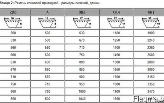 Ремень приводной клиновой профиль b-950. Ремень приводной клиновой а-1320. Профили клиновых ремней таблица с размерами. Ремень приводной клиновой зубчатый профиль z. 5 650 15