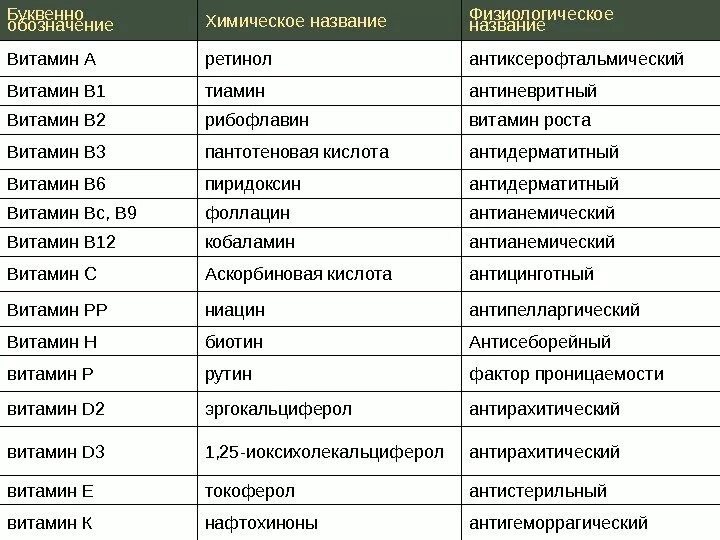 Как называется название. Физиологическое название витамина в1. химическое название витамина в1. витамин а химическое название. научное название витамина в6.