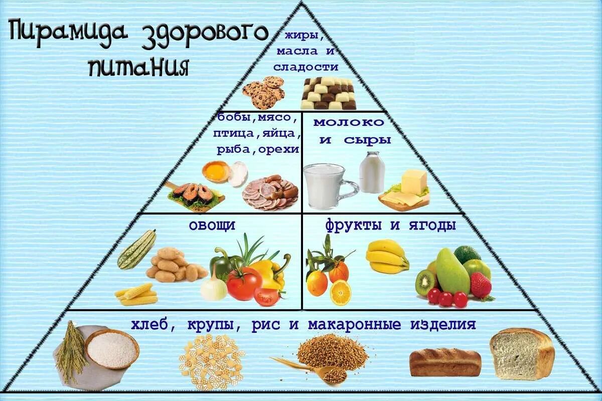 Продукты 1 уровень. Пирамида правильного питания. Пирамида питания здорового человека. Рацион правильного питания пирамида. Пирамида питания белки жиры углеводы.