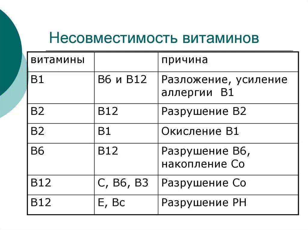 Совместимость витамина в1. Немовместимость витамин. Несовместимость витамино. Не совместимость витамин. Несовместимость витаминов группы в между собой.