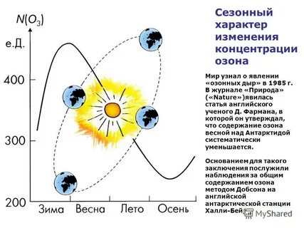 Возникновение озоновых дыр