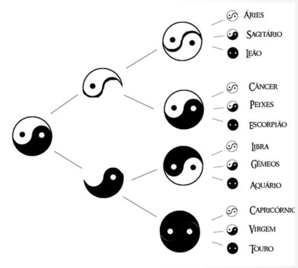Инь и янь по знаку зодиака. Инь янь знаки зодиака. Рыбки кои инь янь. Инь янь знаки зодиака. Символ китайской философии инь-янь.