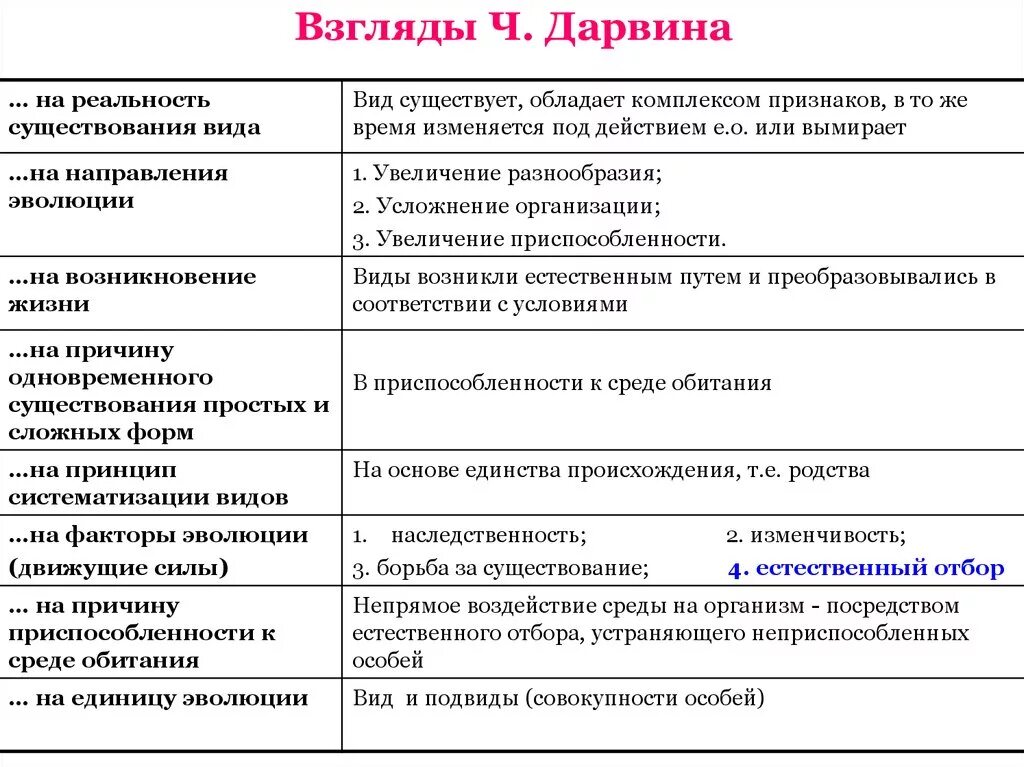 Научные взгляды Дарвина. Предпосылки эволюции таблица. Дарвин взгляды на эволюцию таблица. Основные теории эволюции таблица.