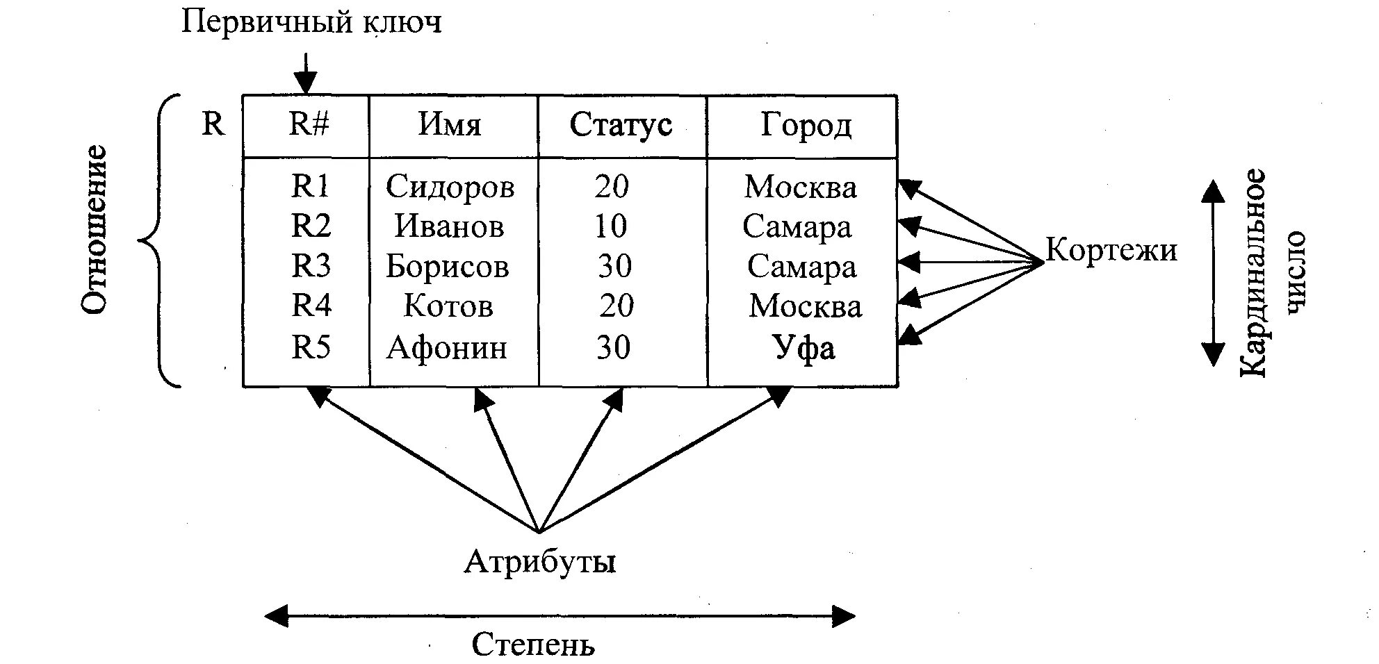 Два первичных ключа. Первичный ключ в реляционной базе данных. Первичный составной ключ в БД. Первичные ключи в таблице реляционная БД. Первичные и внешние ключи в реляционной базе данных.