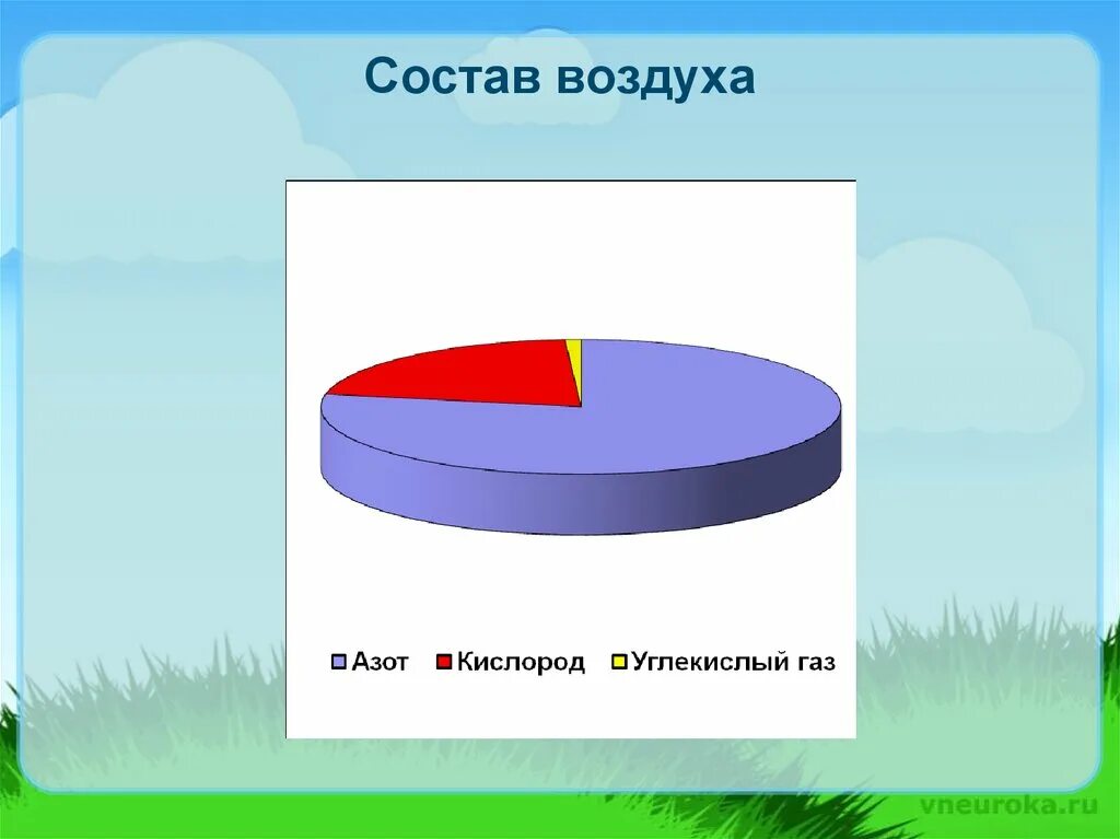 Состав воздуха. Воздух состав воздуха. Диаграмма состава воздуха для детей. Схема воздуха.