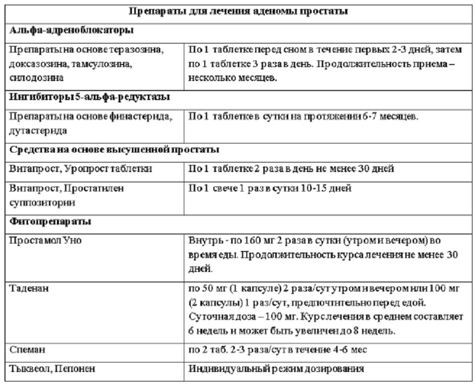 Чем грозит простата. Схема лечения аденомы предстательной железы. Лечение простатита схемы лечения. Лекарства при аденоме предстательной железы. Лечение аденомы простаты - схема лечения.