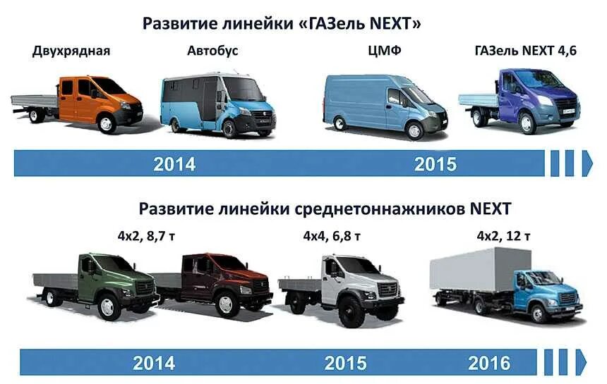 Газель Некст Тип кузова. Тоннаж фургонов Газель-next. Газель Некст грузовая грузоподъемность. Газель Некст 4м грузоподъемность. Газель какая модель