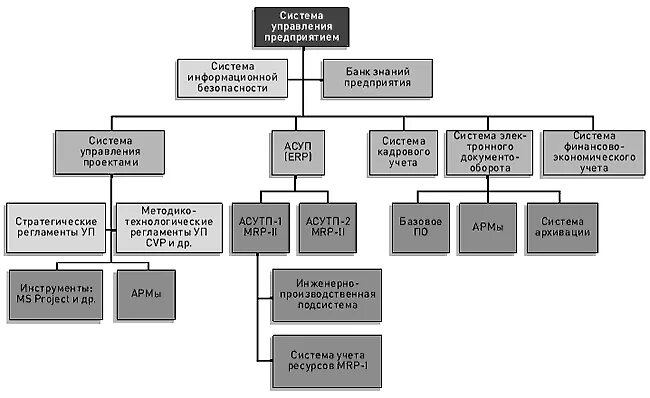 Организационные структуры ис. Информационная структура организации. Структура информационной системы предприятия. Организационная структура ИС. Структура информационной системы предприятия пример.