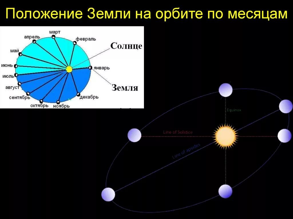 Движение солнца по орбите. Движение земли по орбите. Орбита земли вокруг солнца по месяцам. JH,.bnfземли вокруг солнца.