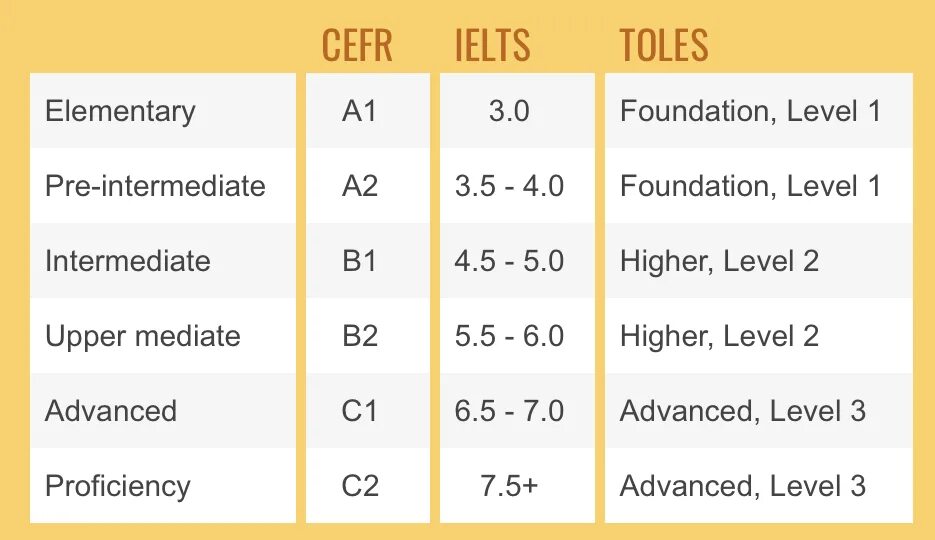 Advanced уровень английского. Elementary уровень английского. Pre Advanced уровень английского. CEFR English Levels. Pre intermediate level