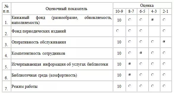 Бальная оценка качества. Бальная система оценки персонала. Бальная система оценки работы персонала. Оценка качества обслуживания таблица. Оценка сотрудника в баллах.