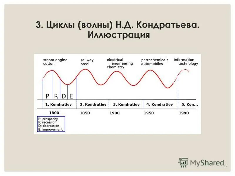 Разная длина цикла