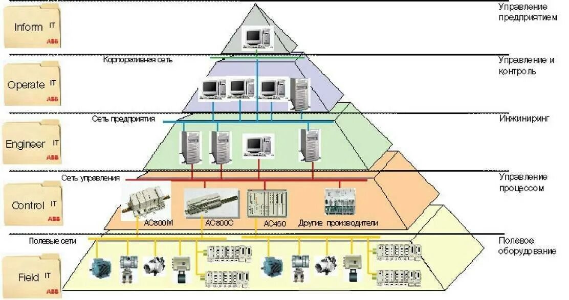 Иб жкх. Архитектура АСУ ТП. АСУ ТП предприятия. Архитектуры АСУ ТП предприятия. Автоматизированные системы управления.