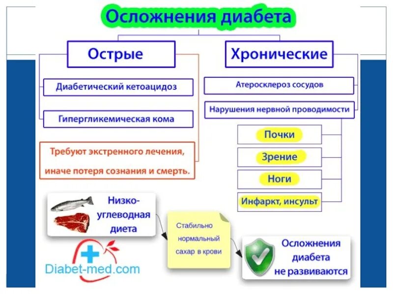 Осложнения сахарного диабета 2 типа. Осложнения СД 2 типа. Осложнения диабета 1 типа. Осложнения сахарного диабета 1 типа и 2 типа. Острые и хронические осложнения